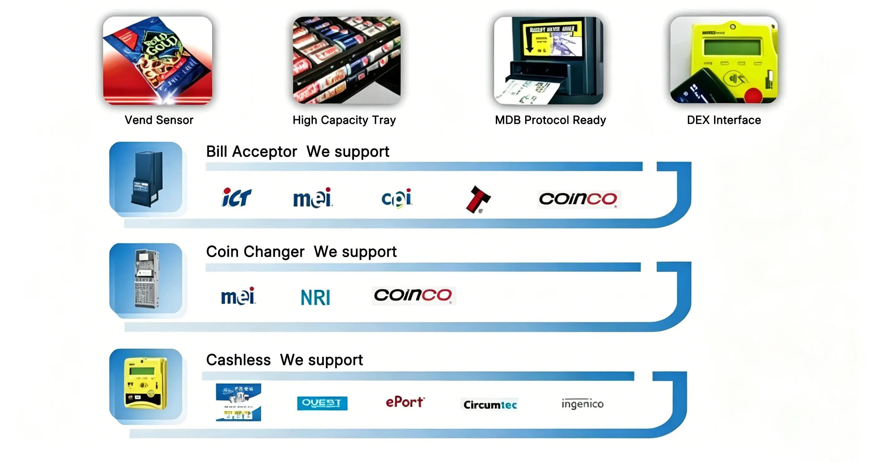 Vending Machine Payment & Component Compatibility Chart: Bill Acceptor, Coin Changer, Cashless Payment Support
